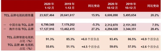 TCL入選全球?qū)＠?50強榜單，當(dāng)之無愧的技術(shù)領(lǐng)軍者！
