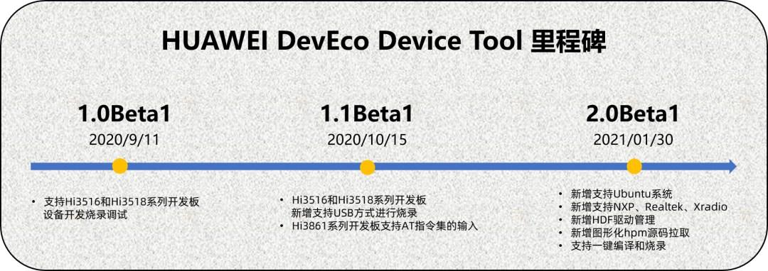 手機鴻蒙 OS 等開發(fā)必備，華為 DevEco Device Tool 2.0 Beta 1 全新發(fā)布：新增支持 Ubuntu