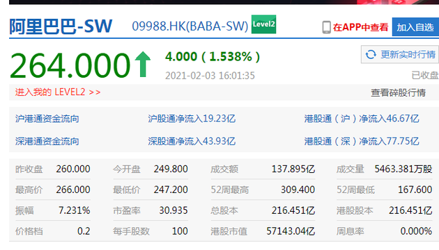港股收盤(pán)，阿里巴巴直線拉升翻紅漲逾 1.6%