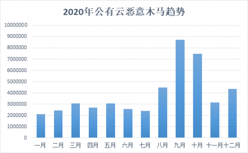 騰訊安全《2020年公有云安全報(bào)告》:83%云上業(yè)務(wù)存在高中危風(fēng)險(xiǎn)