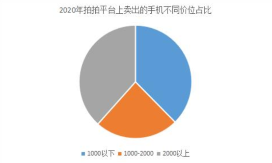 愛回收二手手機交易大數(shù)據(jù):二手不是廉價代名詞