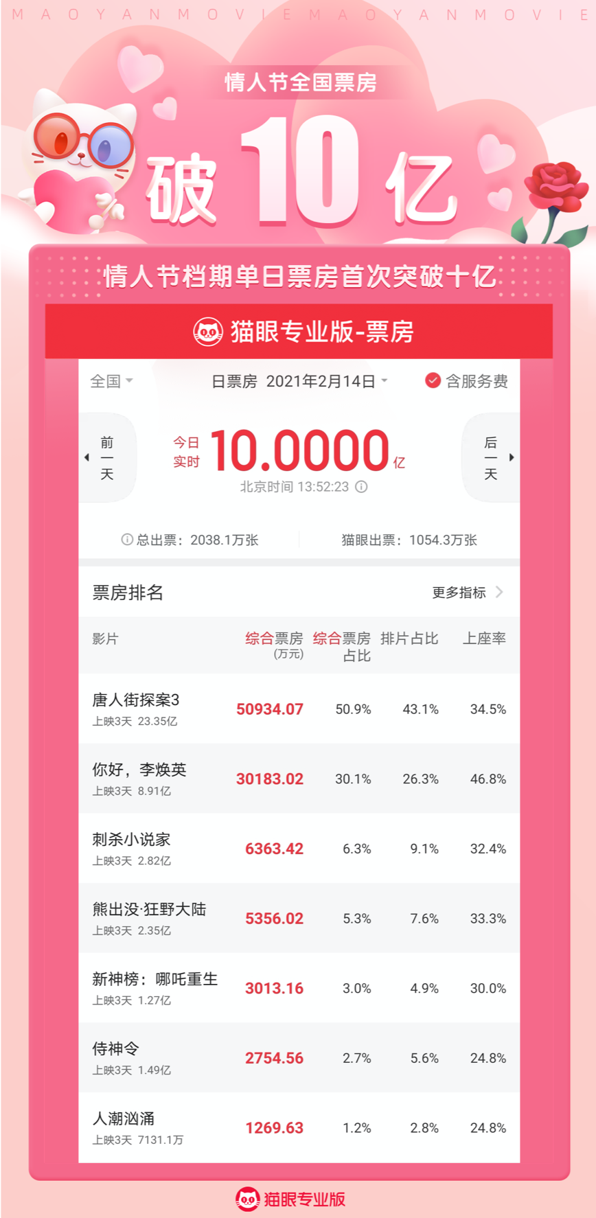 春節(jié)檔總票房情人節(jié)破50億，唐探3領(lǐng)跑票房，李煥英上演反轉(zhuǎn)
