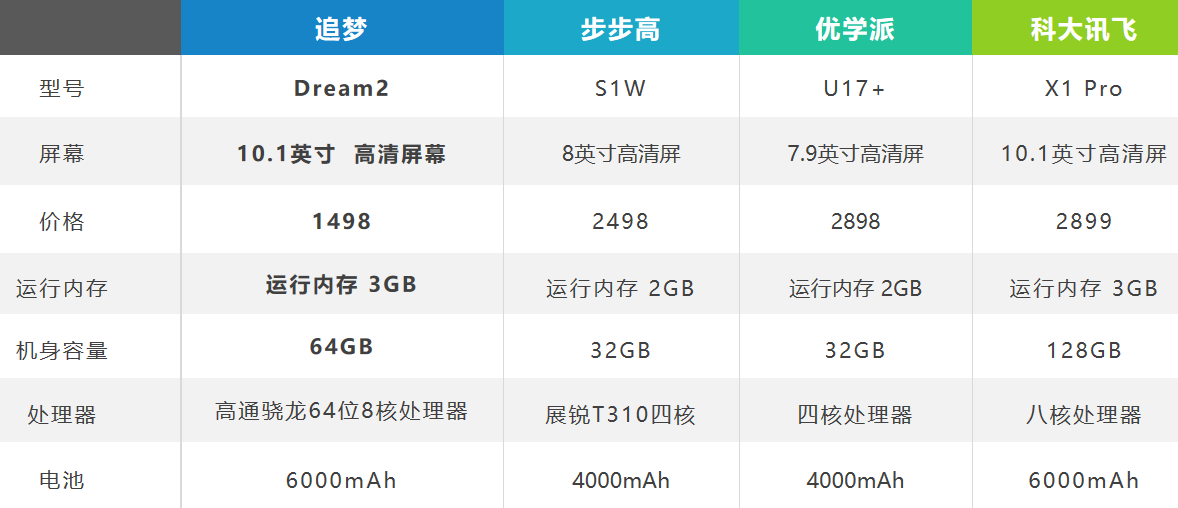 追夢學(xué)習(xí)機(jī)，只有IT直男爸爸才懂的高品質(zhì)