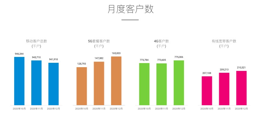 中國(guó)移動(dòng) 1 月 5G 套餐客戶凈增 396.8 萬，累計(jì)達(dá) 1.69 億戶