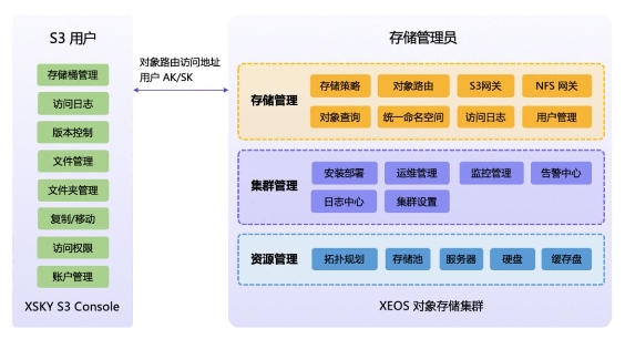 XSKY發(fā)布S3 Console，助力企業(yè)輕松玩轉(zhuǎn)非結(jié)構(gòu)化數(shù)據(jù)可視化管理