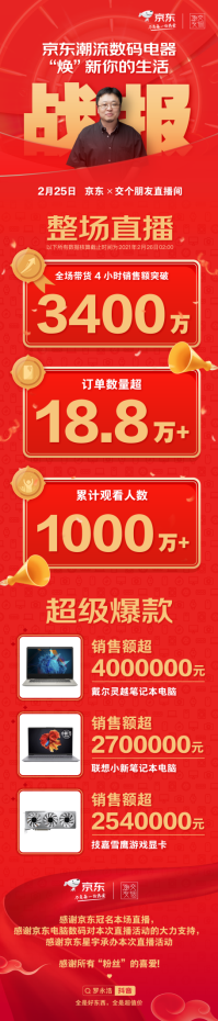 羅永浩交個朋友直播間節(jié)后首場直播,銷售破3400萬