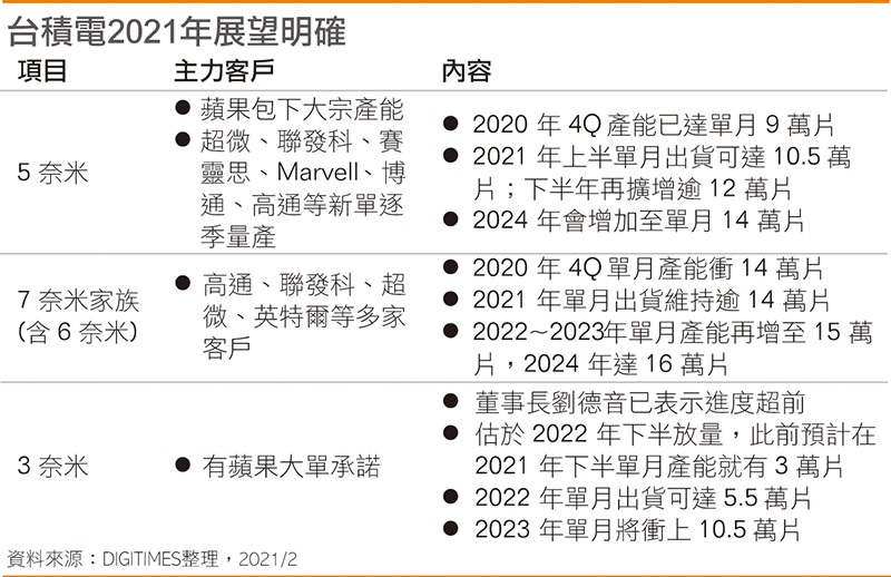 臺積電高速運轉(zhuǎn)：下半年蘋果 A15 加持下再提速，AMD、英特爾、高通新單倒逼擴產(chǎn)