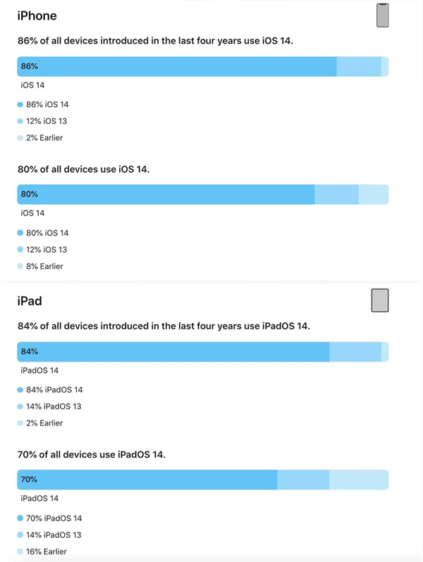 一路狂飆！蘋果公布iOS 14更新率 超80%的iPhone都升級(jí)