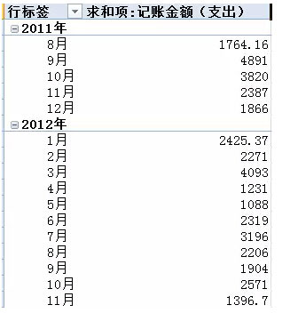 excel表如何匯總數(shù)據(jù) Excel中按年月匯總數(shù)據(jù)的快捷方法