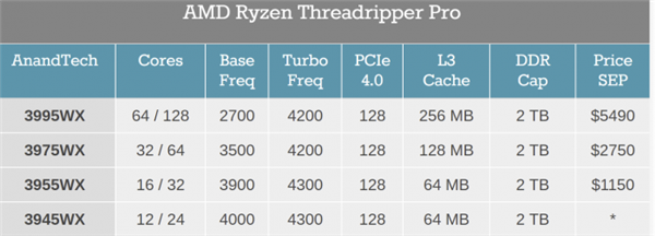 64核+2TB內存！AMD銳龍 Threadripper PRO開售：最貴超3.5萬元
