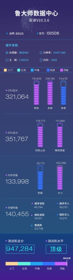 ROG游戲手機(jī)5魯大師跑分曝光，18G內(nèi)存94萬(wàn)分刷新記錄！
