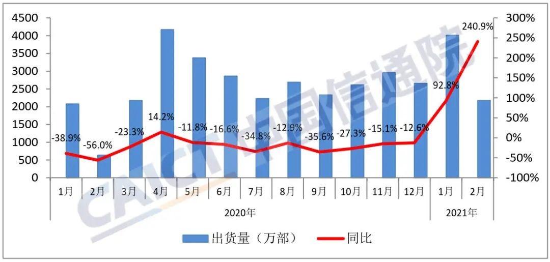 中國信通院：2 月國內(nèi)市場 5G 手機出貨量 1507 萬部，占比升至近七成