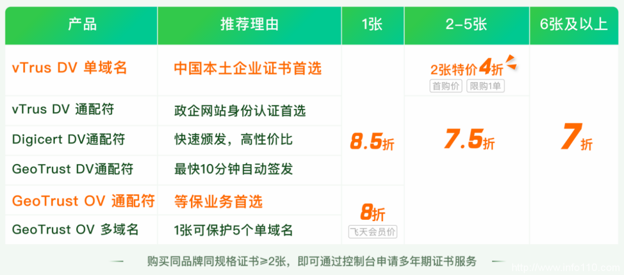 阿里云開年采購(gòu)季“薅羊毛”攻略在此！SSL證書限時(shí)4折搶購(gòu)中