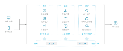 2021年API成重大威脅，如何保護企業(yè)API安全？