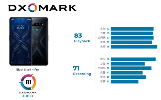 沉浸真實戰(zhàn)場音效！ DXOMARK音頻榜NO.1成黑鯊4系列最大亮點(diǎn)