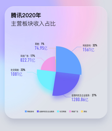 2020年騰訊收入同比增28% 騰訊會議成中國最大規(guī)模的獨(dú)立云會議應(yīng)用