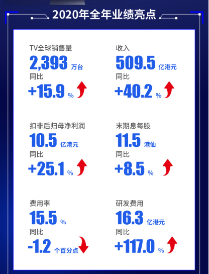 喜報(bào)！TCL智屏2020年銷量全球TOP3，銷額中國TOP2！