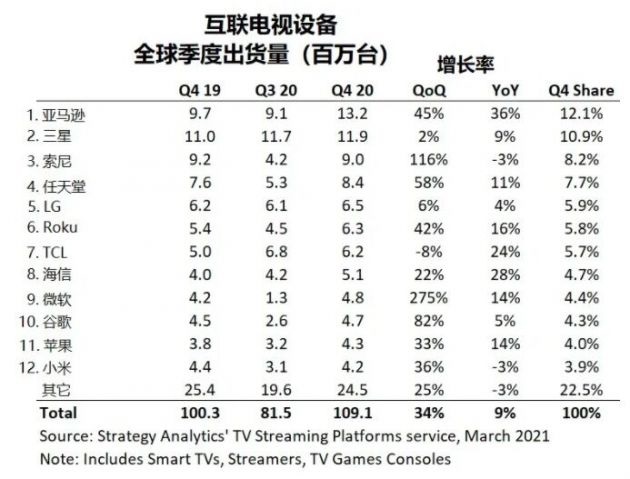 SA：2020 年 Q4 全球互聯(lián)電視設(shè)備總銷量達 1.091 億臺，亞馬遜首次登頂，三星跌至第二