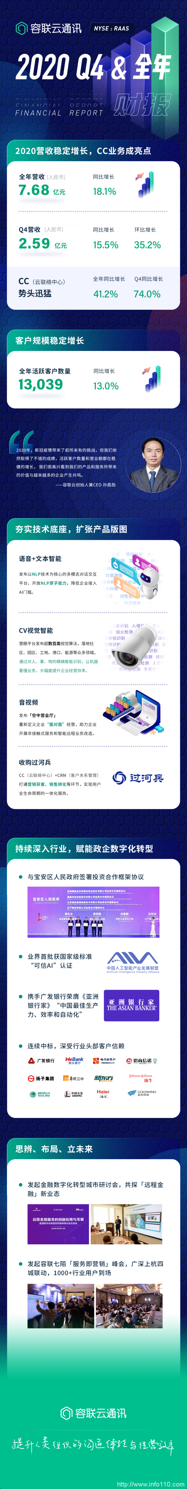 容聯(lián)云發(fā)布2020年財報,預計2021Q1營收增長超45%