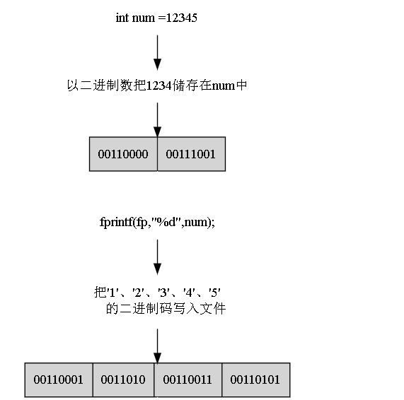fread函數(shù) C語言的二進制IO函數(shù)fread()和fwrite()