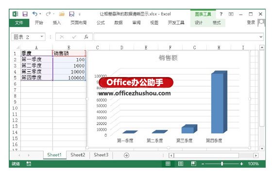 excel圖表數(shù)據(jù)相差太大 讓Excel圖表中相差懸殊的數(shù)據(jù)清晰顯示的方法