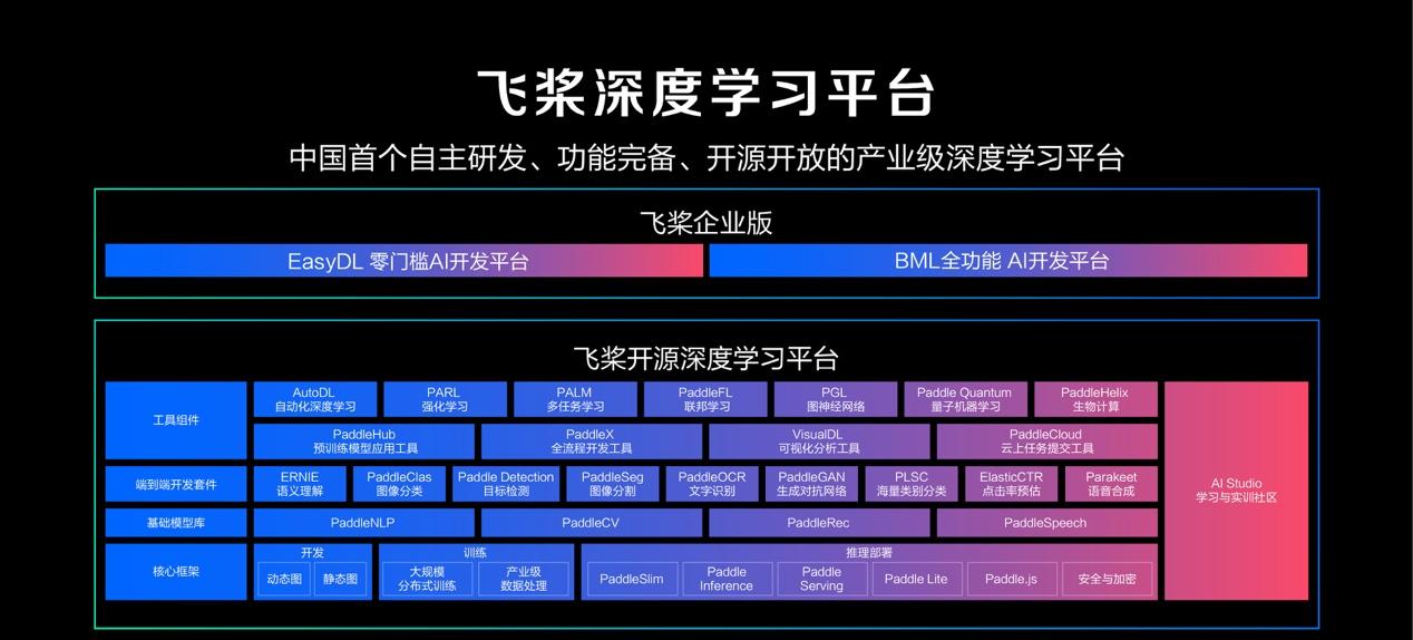 飛槳框架2.0業(yè)界首發(fā)“通用異構(gòu)參數(shù)服務(wù)器” 實(shí)現(xiàn)降本35%