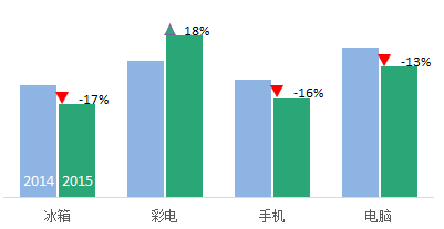 excel柱形圖帶漲跌箭頭的柱形圖