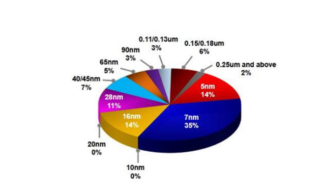 臺積電 20nm 工藝連續(xù)兩年僅貢獻 1% 營收，今年一季度已降至 0