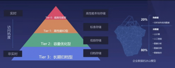UCloud優(yōu)刻得US3在海量數據歸檔存儲下的成本優(yōu)化實踐，使存儲成本再降80%