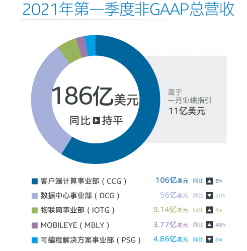 英特爾發(fā)布2021年第一季度財報