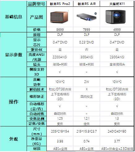 極米攜王子文4月27日預(yù)售RSPro系列投影，還有一款大眼橙X11投影儀也非常適合家用