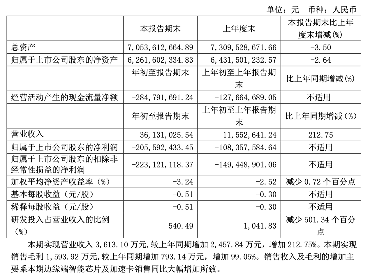 寒武紀(jì):一季度營收同比增幅達(dá)212.75%