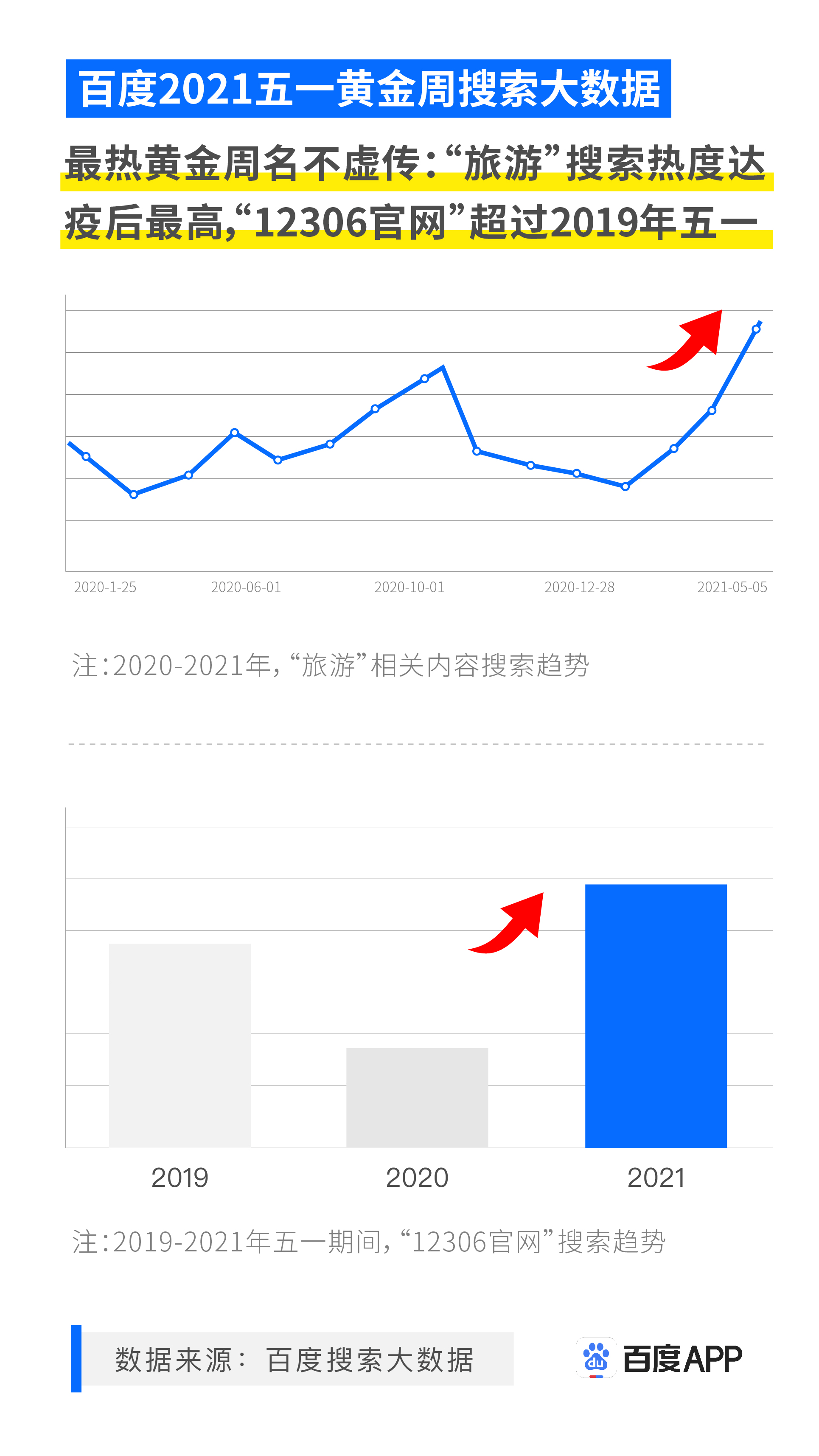 百度五一搜索大數(shù)據(jù)：南方地區(qū)迎來結(jié)婚潮，中式婚禮、漢服婚禮成新人首選