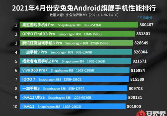 愛回收科技資訊:安兔兔4月Android手機性價比排行榜