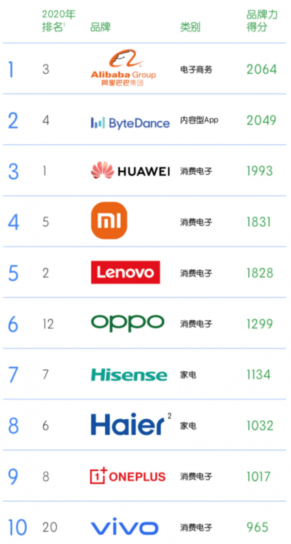 中國(guó)品牌海外影響力揭曉，海信成為中國(guó)出海“最強(qiáng)”家電品牌