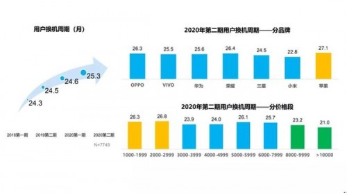 5G時(shí)代用戶換機(jī)周期超兩年？轉(zhuǎn)轉(zhuǎn)：高端華為5G機(jī)型更吃香