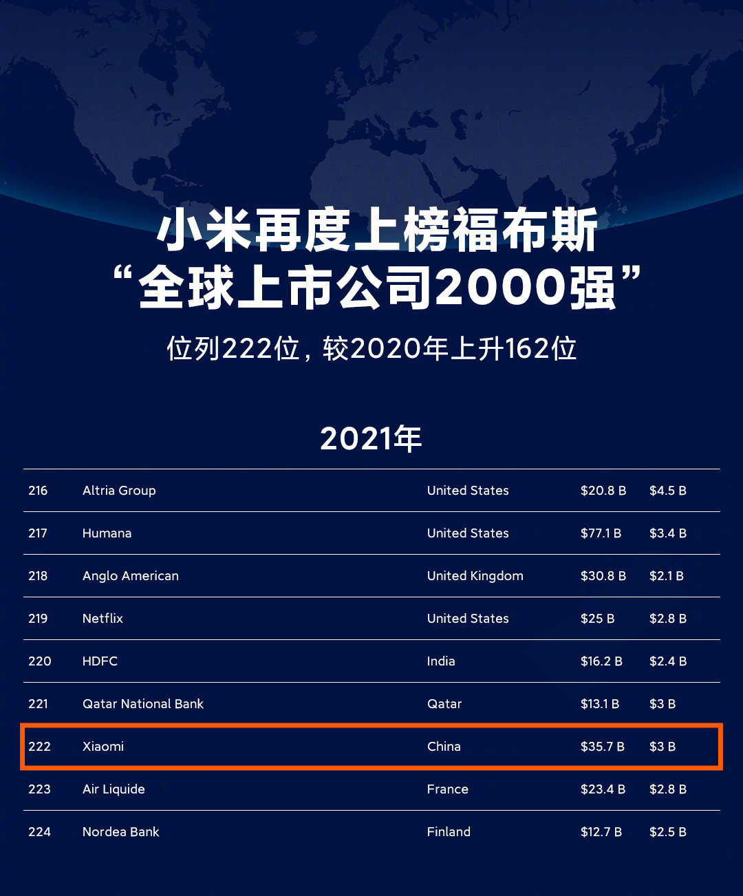 小米再次上榜福布斯，全球上市公司中位列第 222 位