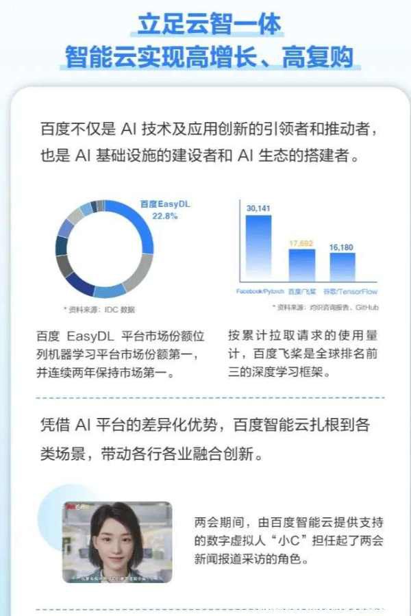 百度智能云增長的背后，透露出怎樣的AI商業(yè)進(jìn)化路徑？