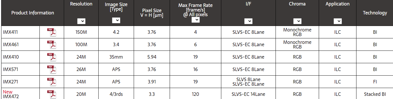 索尼發(fā)布 IMX472：20MP、M4/3、3.3μm，5280*3956@12bit+121FPS