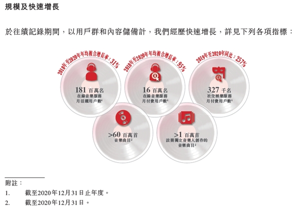 網(wǎng)易云音樂8年造“村”赴港上市，爆款頻出、營收翻番