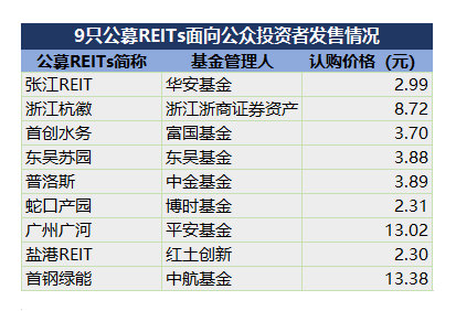 首批公募REITs“開賣”！行業(yè)壁壘與交流障礙亟待解決