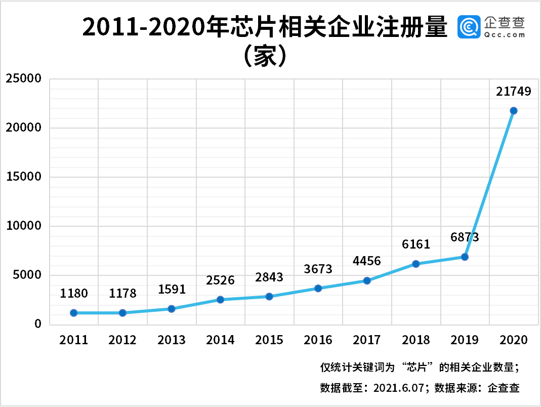 芯片價(jià)格飆漲 5 倍，2021 年 1-5 月我國新增芯片企業(yè) 1.57 萬家，同比增長 230%