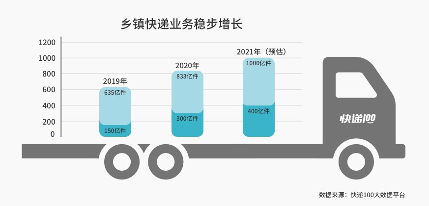 快遞100CEO雷中南:鄉(xiāng)鎮(zhèn)快遞是撬動(dòng)下沉市場(chǎng)的支點(diǎn)