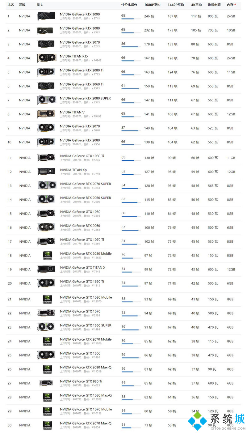 nvidia顯卡性能排名2021 性能最強(qiáng)的N卡排名天梯圖