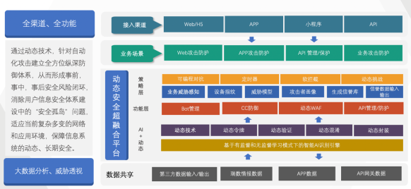 案例分享 | 瑞數(shù)動態(tài)安全超融合平臺在金融行業(yè)的應用與建設