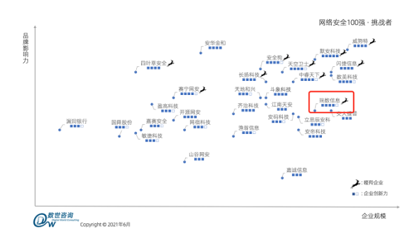 網(wǎng)安百強(qiáng)+瞪羚企業(yè)+成長之星！瑞數(shù)信息再獲三重實(shí)力認(rèn)證