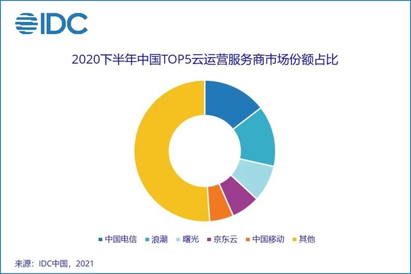 2020年 H2 云運(yùn)營服務(wù)市場份額：中國電信、?浪潮、曙光、京東云、中國移動(dòng)