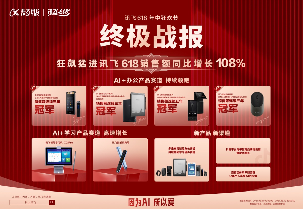 科大訊飛憑什么霸榜618？AI技術深度融合，辦公品類備受青睞