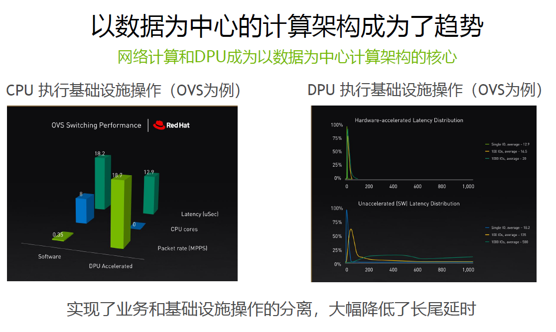 英偉達(dá):DPU 將讓數(shù)據(jù)中心成為新計算單元