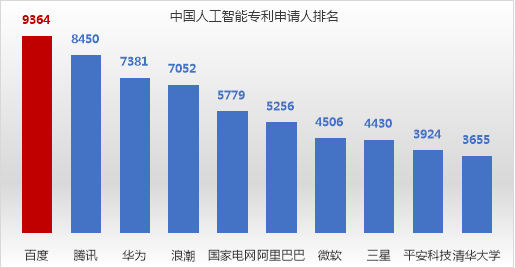 尋找中國(guó)最好的AI公司-百度領(lǐng)先的AI專利，助力“科技為更好”